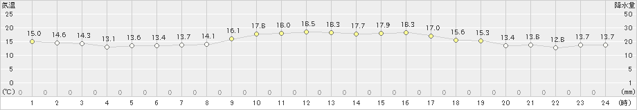 阿久根(>2022年11月24日)のアメダスグラフ