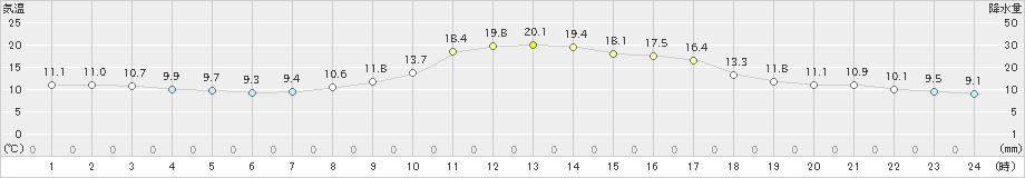 川内(>2022年11月24日)のアメダスグラフ