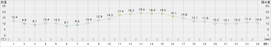 溝辺(>2022年11月24日)のアメダスグラフ