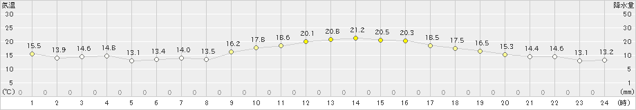 鹿児島(>2022年11月24日)のアメダスグラフ