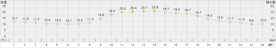 加世田(>2022年11月24日)のアメダスグラフ