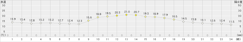 枕崎(>2022年11月24日)のアメダスグラフ