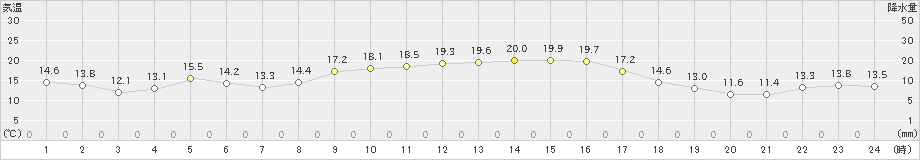 指宿(>2022年11月24日)のアメダスグラフ