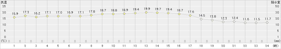 中之島(>2022年11月24日)のアメダスグラフ