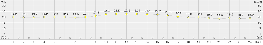 笠利(>2022年11月24日)のアメダスグラフ