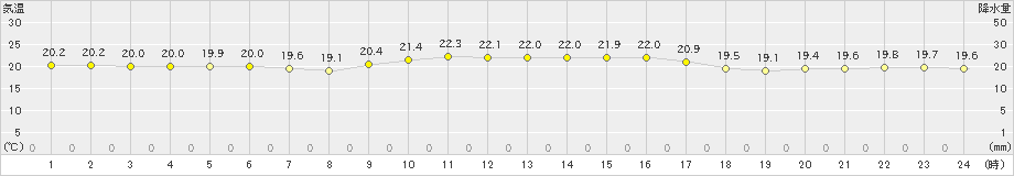 伊仙(>2022年11月24日)のアメダスグラフ