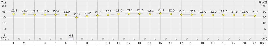 与論島(>2022年11月24日)のアメダスグラフ