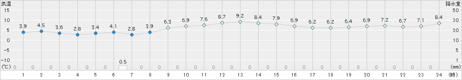 江別(>2022年11月25日)のアメダスグラフ