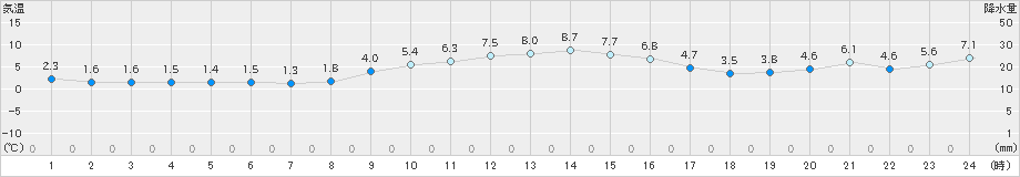 滝川(>2022年11月25日)のアメダスグラフ