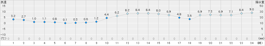 美唄(>2022年11月25日)のアメダスグラフ