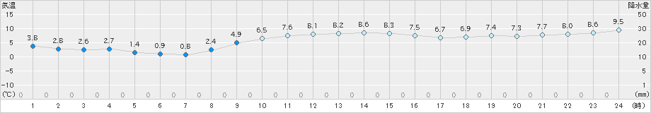 岩見沢(>2022年11月25日)のアメダスグラフ