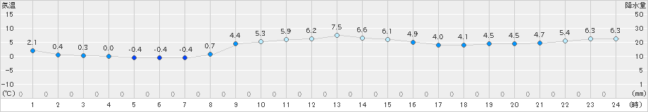 夕張(>2022年11月25日)のアメダスグラフ