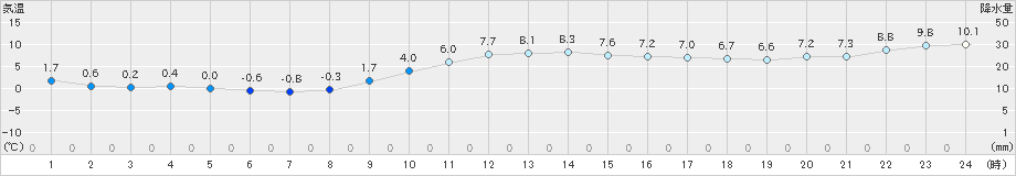 倶知安(>2022年11月25日)のアメダスグラフ