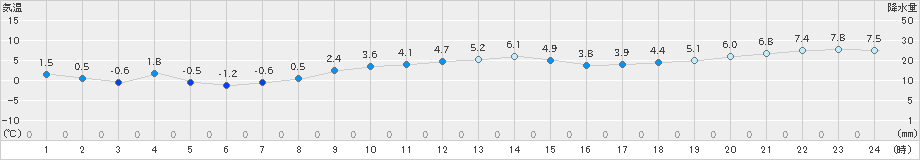 真狩(>2022年11月25日)のアメダスグラフ