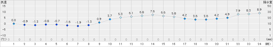 喜茂別(>2022年11月25日)のアメダスグラフ