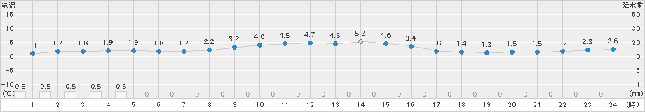 湧別(>2022年11月25日)のアメダスグラフ