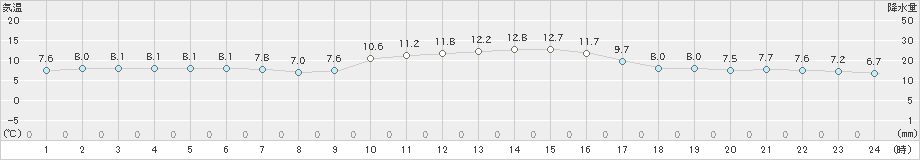 五所川原(>2022年11月25日)のアメダスグラフ