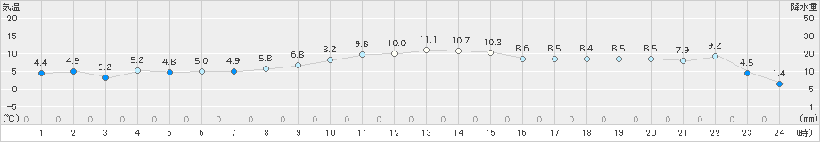 青森大谷(>2022年11月25日)のアメダスグラフ