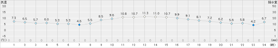 八戸(>2022年11月25日)のアメダスグラフ