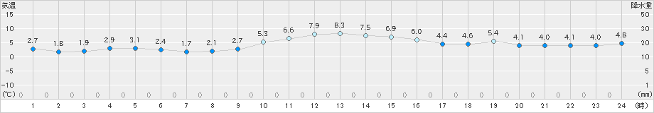 八幡平(>2022年11月25日)のアメダスグラフ