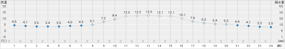 五城目(>2022年11月25日)のアメダスグラフ