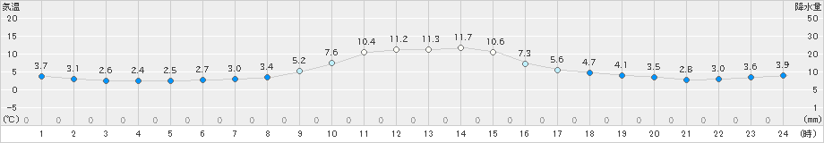 阿仁合(>2022年11月25日)のアメダスグラフ