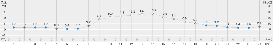 岩泉(>2022年11月25日)のアメダスグラフ