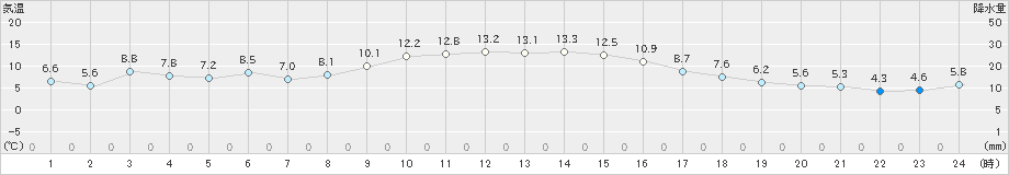 大船渡(>2022年11月25日)のアメダスグラフ