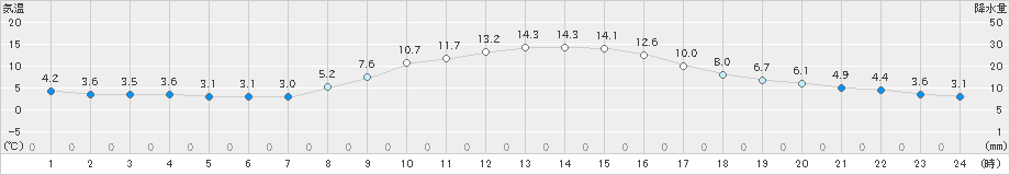 一関(>2022年11月25日)のアメダスグラフ
