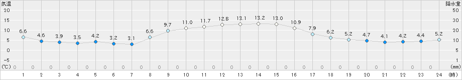 気仙沼(>2022年11月25日)のアメダスグラフ