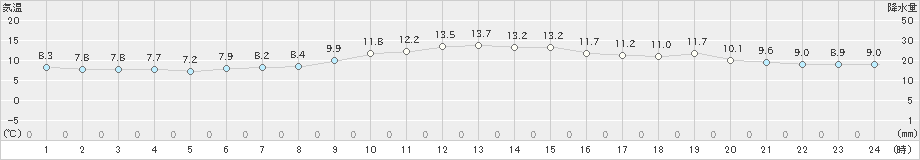 塩釜(>2022年11月25日)のアメダスグラフ