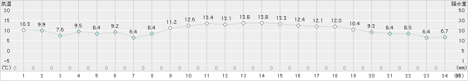 名取(>2022年11月25日)のアメダスグラフ