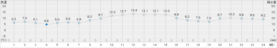 狩川(>2022年11月25日)のアメダスグラフ