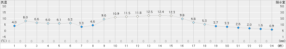 向町(>2022年11月25日)のアメダスグラフ