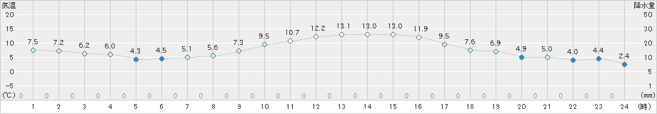 尾花沢(>2022年11月25日)のアメダスグラフ