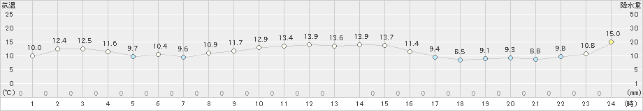 鼠ケ関(>2022年11月25日)のアメダスグラフ