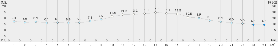 山形(>2022年11月25日)のアメダスグラフ