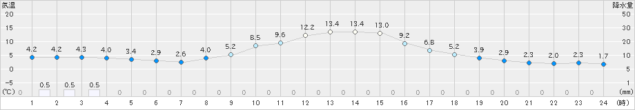 小国(>2022年11月25日)のアメダスグラフ