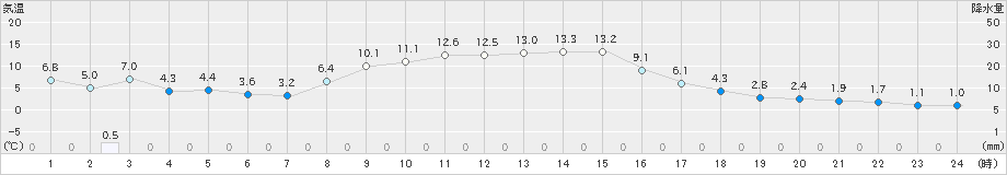 高峰(>2022年11月25日)のアメダスグラフ