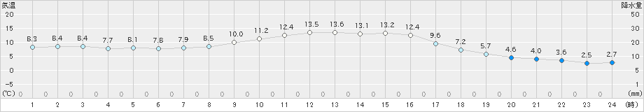 米沢(>2022年11月25日)のアメダスグラフ