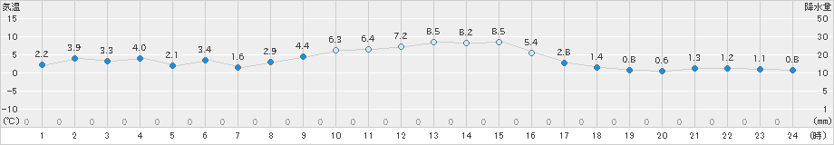 桧原(>2022年11月25日)のアメダスグラフ