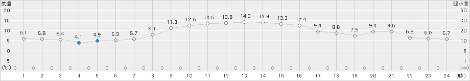 相馬(>2022年11月25日)のアメダスグラフ