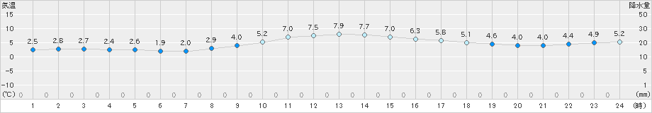 鷲倉(>2022年11月25日)のアメダスグラフ