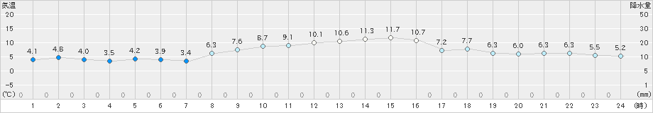 猪苗代(>2022年11月25日)のアメダスグラフ