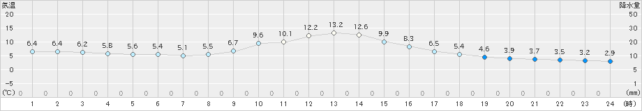 金山(>2022年11月25日)のアメダスグラフ