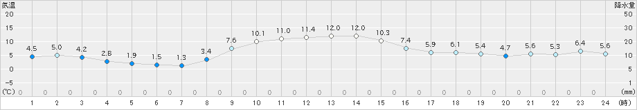 船引(>2022年11月25日)のアメダスグラフ