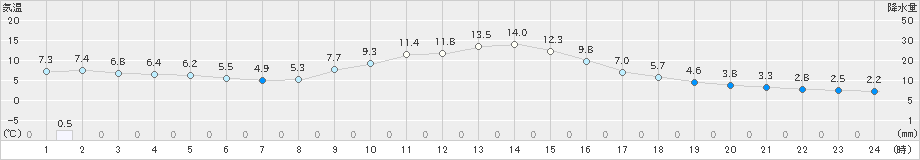 只見(>2022年11月25日)のアメダスグラフ