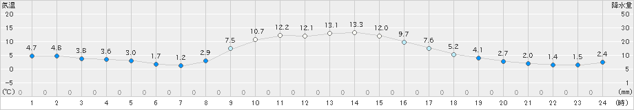 川内(>2022年11月25日)のアメダスグラフ