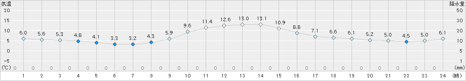 南郷(>2022年11月25日)のアメダスグラフ