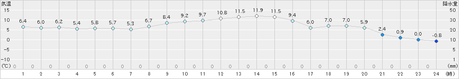 湯本(>2022年11月25日)のアメダスグラフ